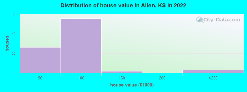 Distribution of house value in Allen, KS in 2019