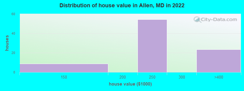 Distribution of house value in Allen, MD in 2022