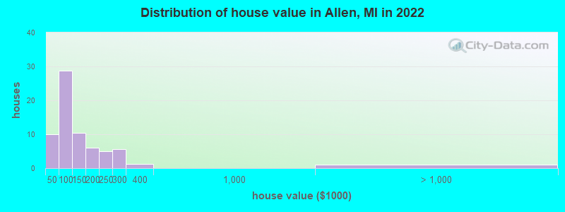 Distribution of house value in Allen, MI in 2022