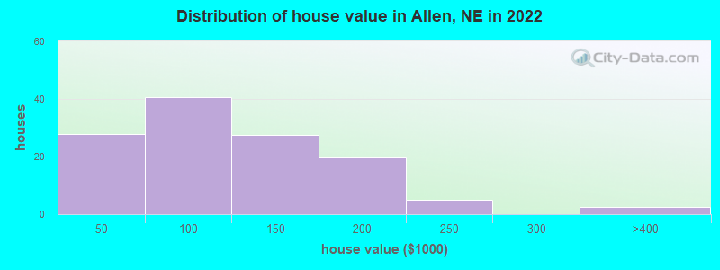Distribution of house value in Allen, NE in 2022