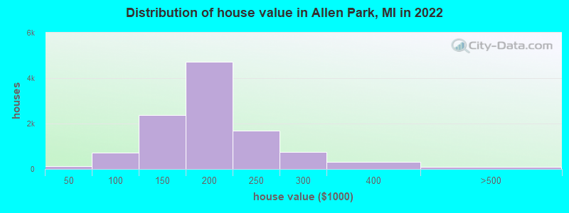 Distribution of house value in Allen Park, MI in 2019