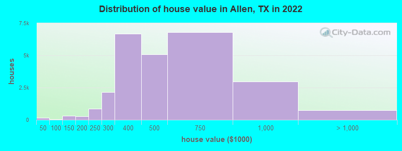 Distribution of house value in Allen, TX in 2021