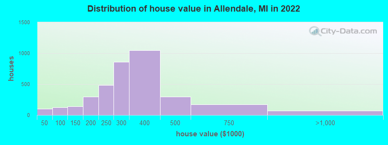 Distribution of house value in Allendale, MI in 2019