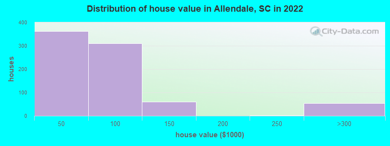 Distribution of house value in Allendale, SC in 2022