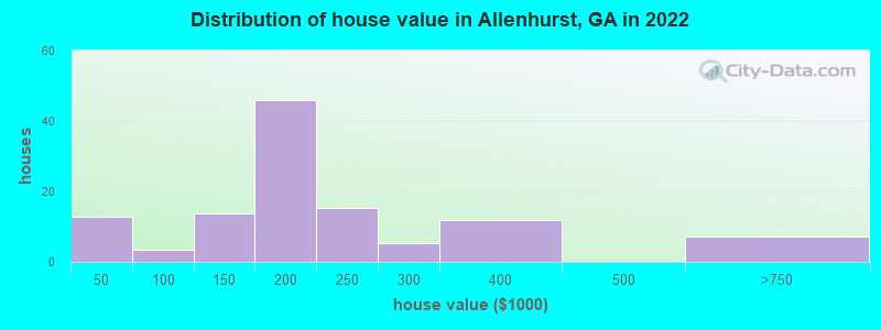 Distribution of house value in Allenhurst, GA in 2022