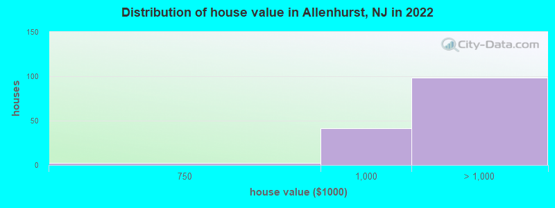 Distribution of house value in Allenhurst, NJ in 2022