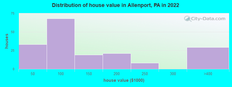 Distribution of house value in Allenport, PA in 2019