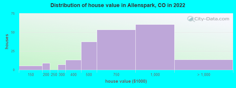 Distribution of house value in Allenspark, CO in 2022