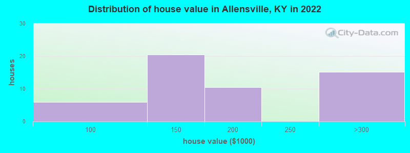 Distribution of house value in Allensville, KY in 2022