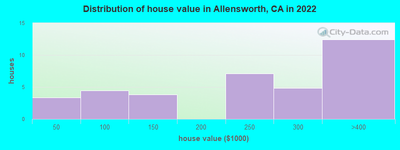 Distribution of house value in Allensworth, CA in 2022