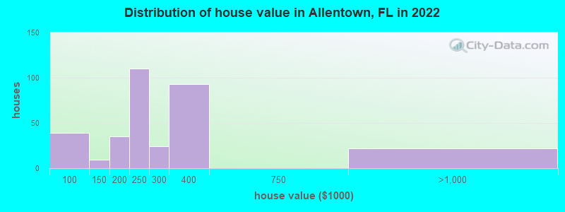 Distribution of house value in Allentown, FL in 2021