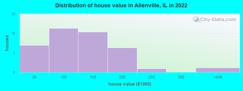 Distribution of house value in Allenville, IL in 2022