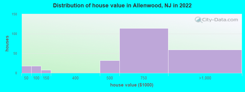 Distribution of house value in Allenwood, NJ in 2019