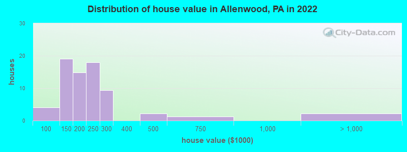 Distribution of house value in Allenwood, PA in 2022