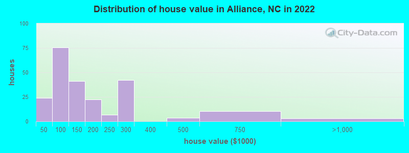 Distribution of house value in Alliance, NC in 2021