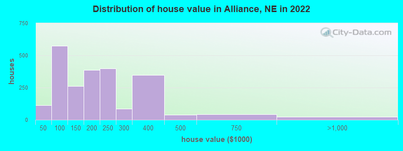 Distribution of house value in Alliance, NE in 2019