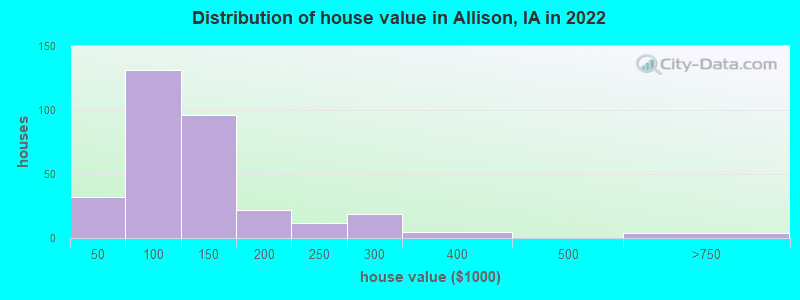 Distribution of house value in Allison, IA in 2019