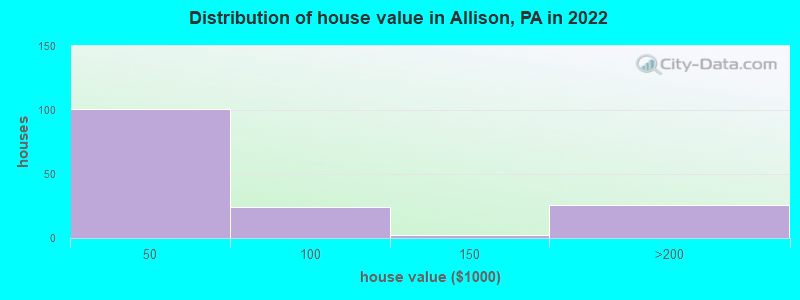 Distribution of house value in Allison, PA in 2022
