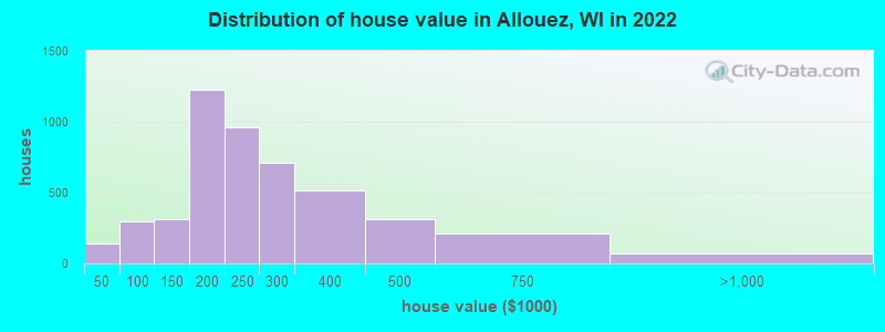 Distribution of house value in Allouez, WI in 2022