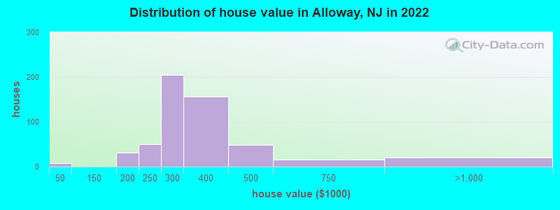 Distribution of house value in Alloway, NJ in 2022