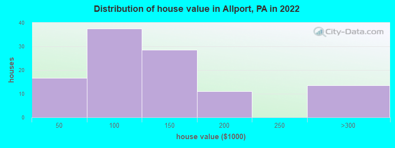 Distribution of house value in Allport, PA in 2022