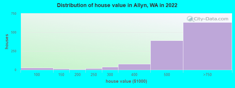 Distribution of house value in Allyn, WA in 2019