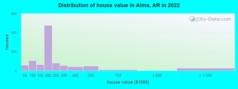 Distribution of house value in Alma, AR in 2022