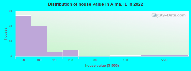 Distribution of house value in Alma, IL in 2022