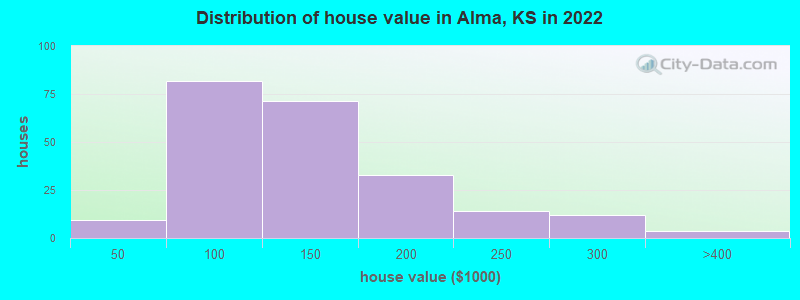 Distribution of house value in Alma, KS in 2022