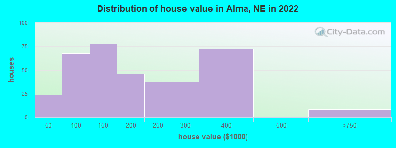 Distribution of house value in Alma, NE in 2022