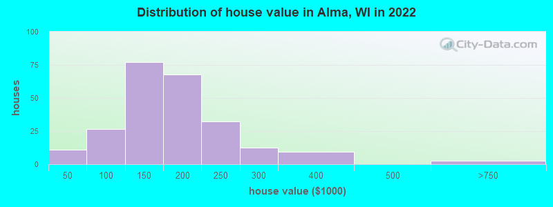 Distribution of house value in Alma, WI in 2022