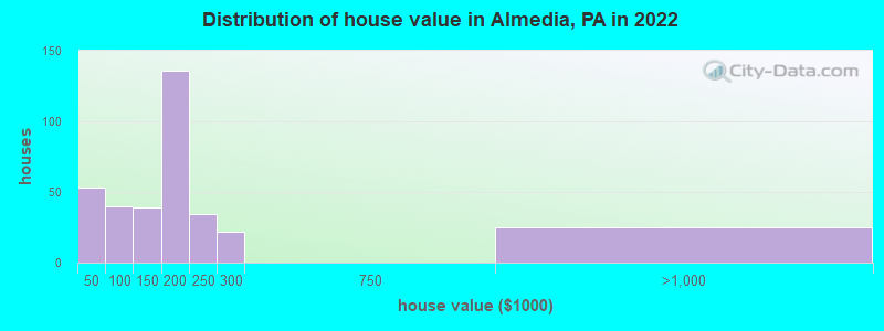 Distribution of house value in Almedia, PA in 2022