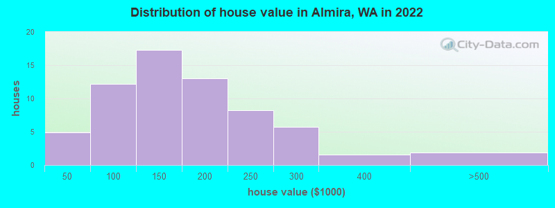 Distribution of house value in Almira, WA in 2022