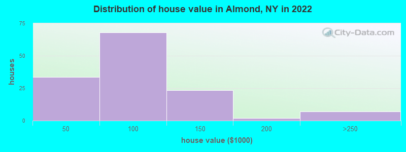 Distribution of house value in Almond, NY in 2022