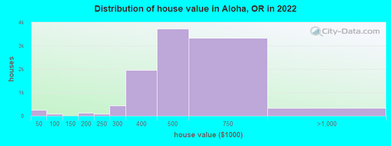 Distribution of house value in Aloha, OR in 2019