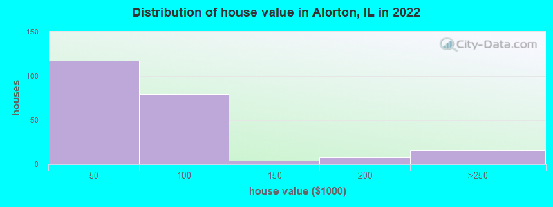 Distribution of house value in Alorton, IL in 2021