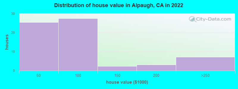 Distribution of house value in Alpaugh, CA in 2019