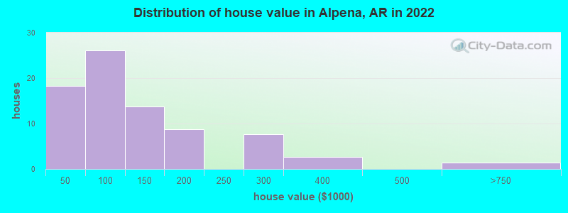 Distribution of house value in Alpena, AR in 2022