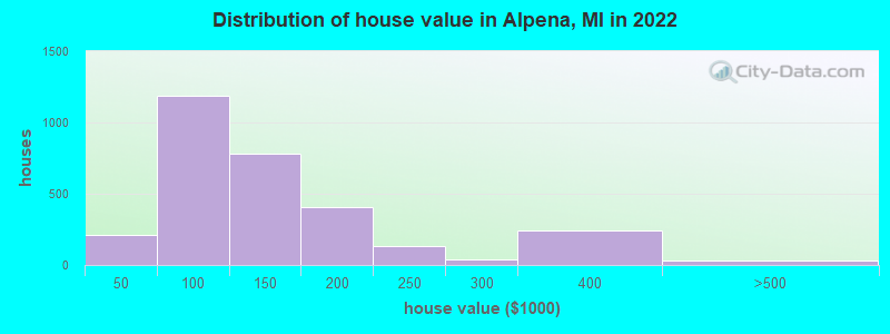 Distribution of house value in Alpena, MI in 2022