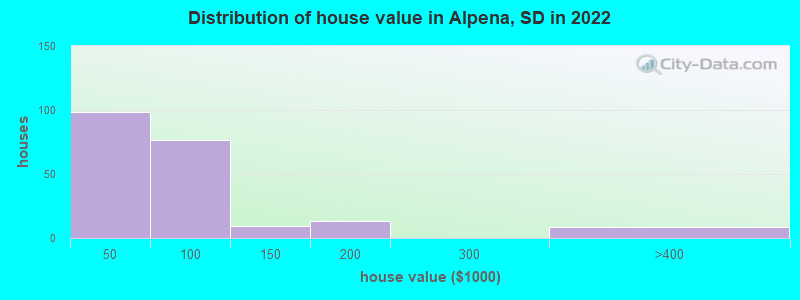 Distribution of house value in Alpena, SD in 2022