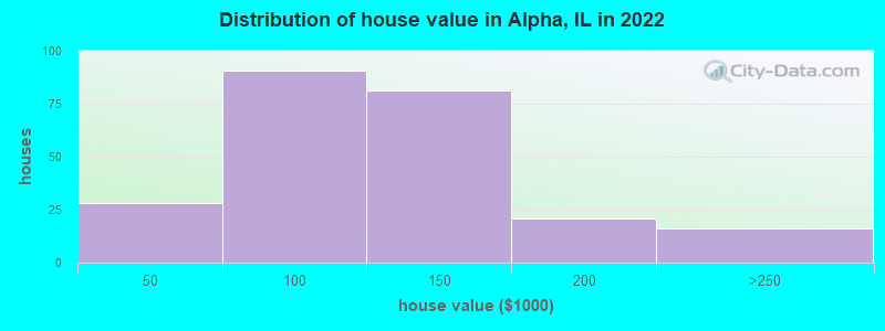 Distribution of house value in Alpha, IL in 2022
