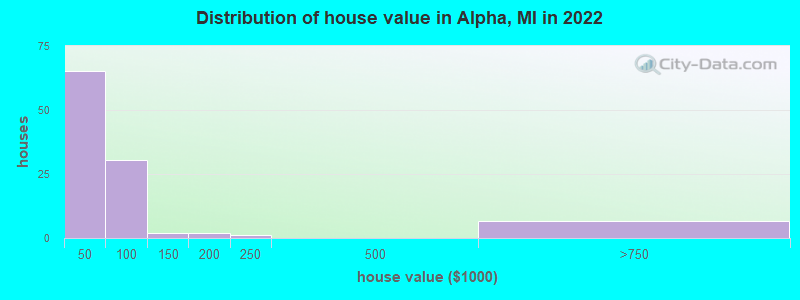 Distribution of house value in Alpha, MI in 2019