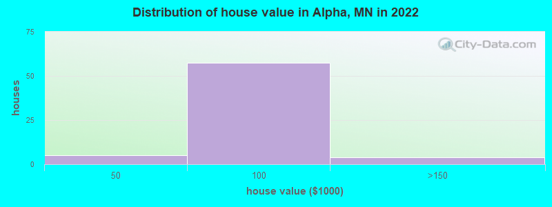 Distribution of house value in Alpha, MN in 2019