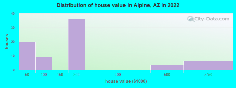 Distribution of house value in Alpine, AZ in 2022