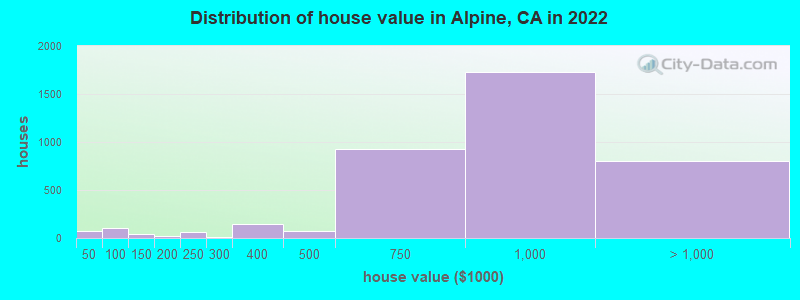 Distribution of house value in Alpine, CA in 2019