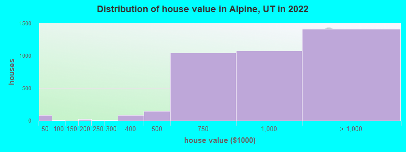 Distribution of house value in Alpine, UT in 2022