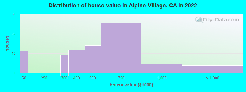 Distribution of house value in Alpine Village, CA in 2022