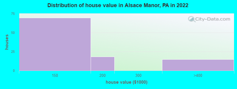 Distribution of house value in Alsace Manor, PA in 2019