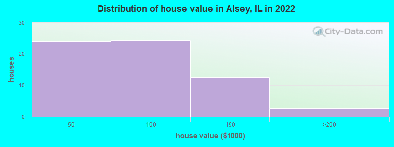 Distribution of house value in Alsey, IL in 2022