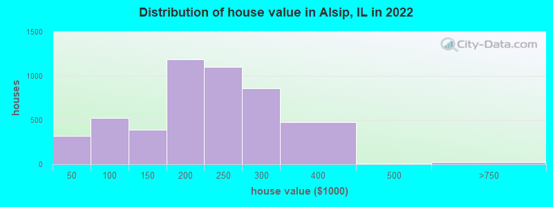 Distribution of house value in Alsip, IL in 2019